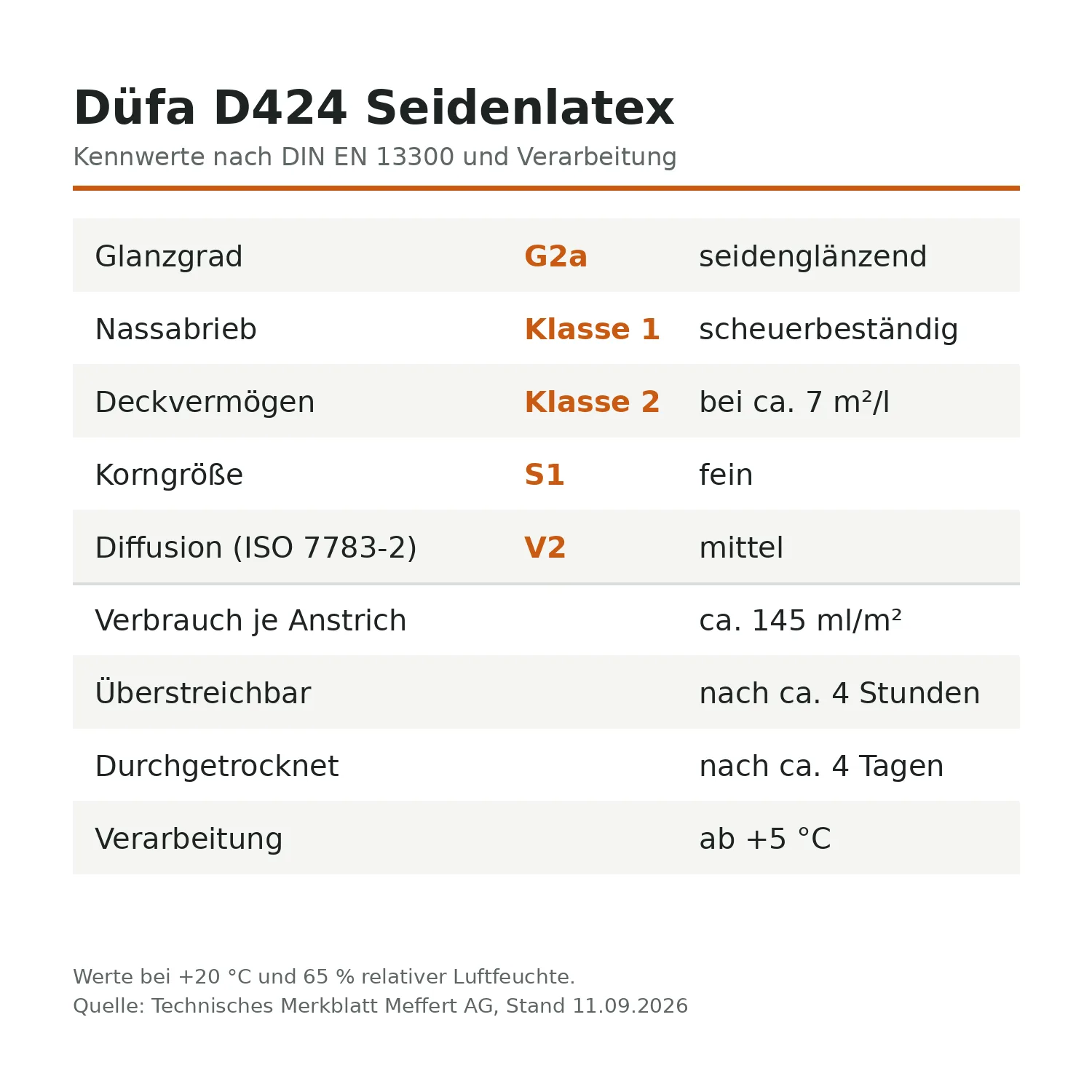 Data table Düfa D424 silk latex: wet abrasion class 1, hiding power class 2, gloss level G2a, consumption and drying