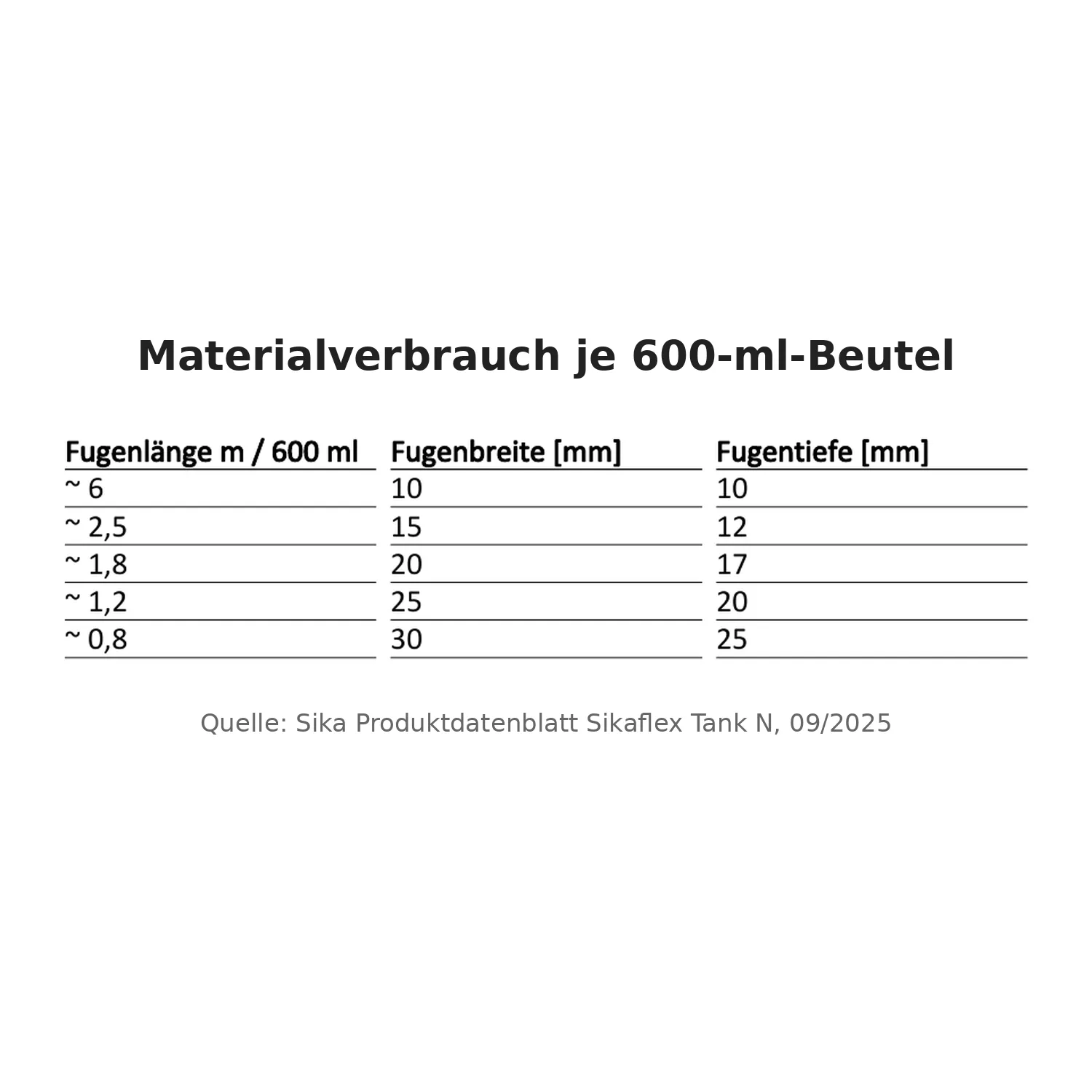 Tabelle Materialverbrauch Sikaflex Tank N: Fugenlänge je 600-ml-Beutel nach Fugenbreite und -tiefe