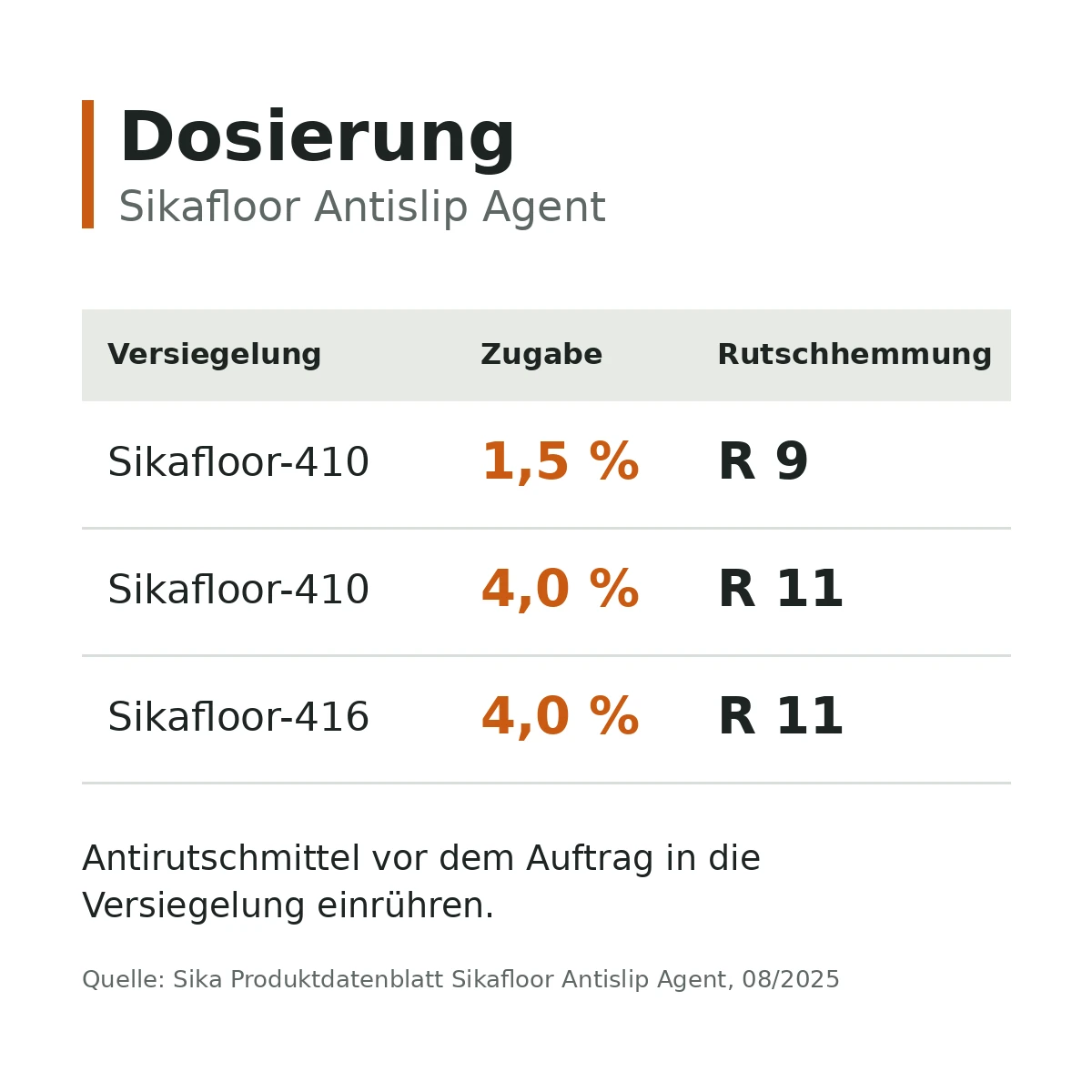 Dosiertabelle Sikafloor Antislip Agent: 1,5 % für R 9 und 4,0 % für R 11 in Sikafloor-410, 4,0 % in Sikafloor-416